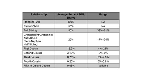 Average Percent DNA Shared Between Relatives .